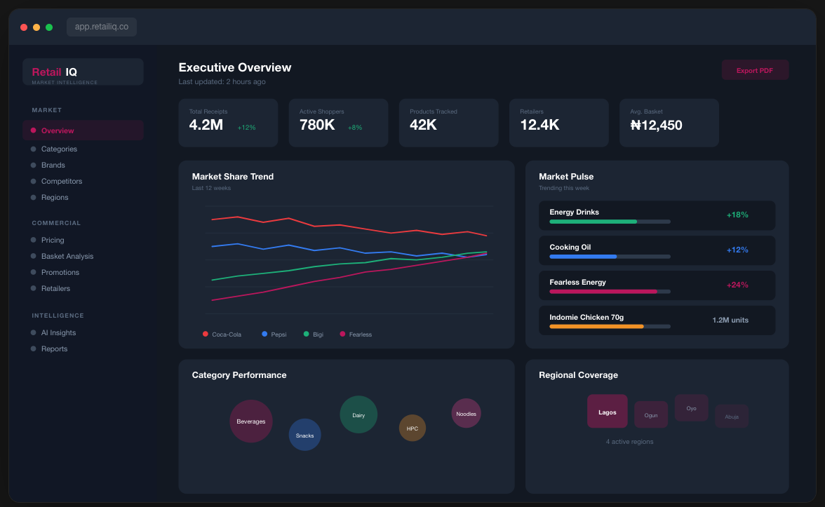Retail IQ Intelligence Dashboard showing market share, pricing trends, and category performance